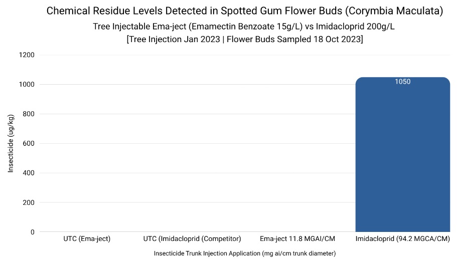 chemical residue levels in spotted gum buds
