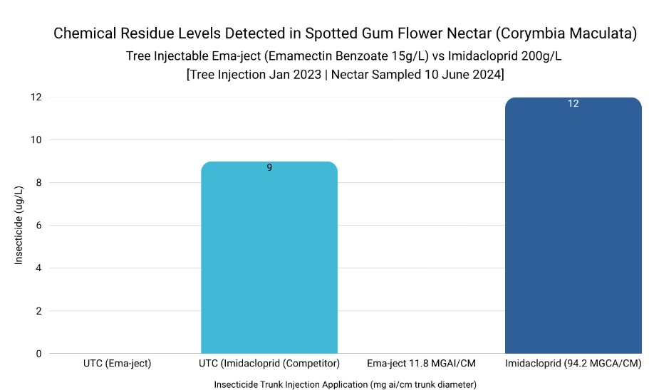 chemical residue levels in spotted gum buds