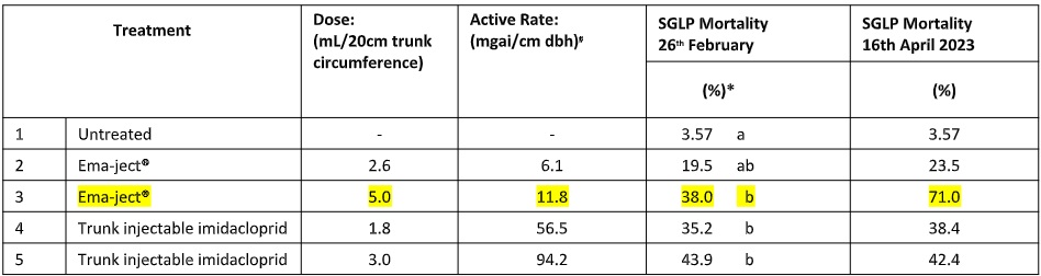 effect of ema-ject on spotted gum in 2023