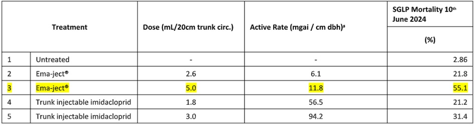 effect of ema-ject on spotted gum in 2024
