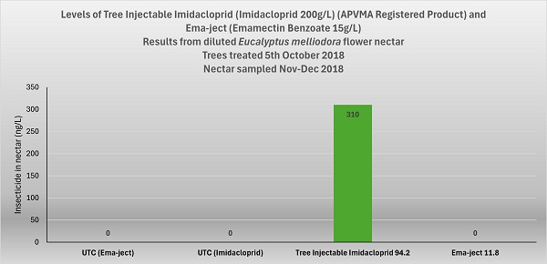 Graph comparing nectar residue levels of tree injectable imidacloprid and Ema-ject, showing that Ema-ject does not appear in nectar, ensuring pollinator safety.